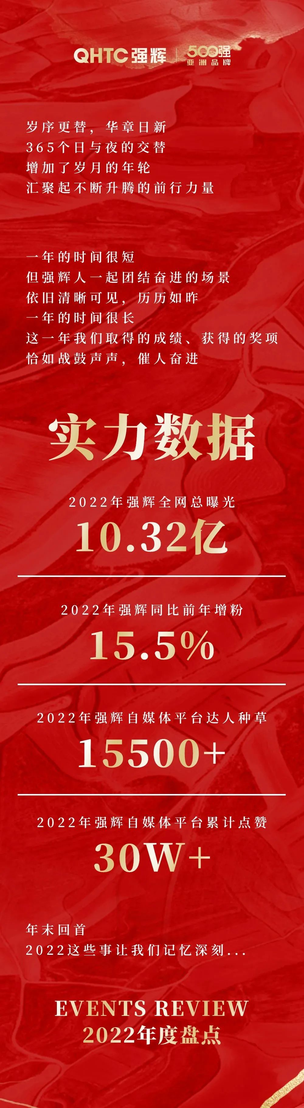 這里有一份強(qiáng)輝2022年度成績(jī)單，請(qǐng)查收~