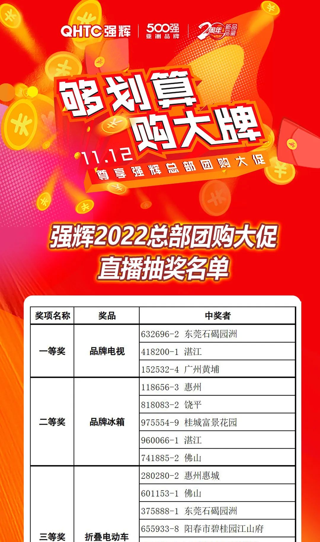 “夠劃算·購大牌”強(qiáng)輝團(tuán)購活動中獎名單公布！(圖11)